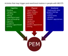 Diagram with examples of cognitive, physical, and emotional activities that may trigger PEM