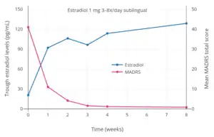 Trough estradiol levels and Tooltip Montgomery–Åsberg Depression Rating Scale scores with 1 mg sublingual micronized estradiol 3 to 8 times per day (3 to 8 mg/day total; mean 4.8 mg/day total) in women with postpartum depression. Blood was drawn specifically in the mornings before the first dose of sublingual estradiol for the day. Source: Akohas et al. (2001).