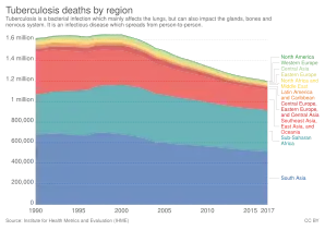 Tuberculosis deaths by region, 1990 to 2017