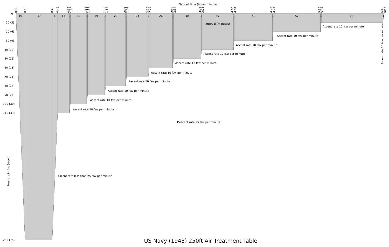 US Navy 1943 250&nbsp;ft Air Treatment Table