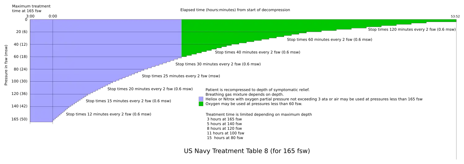 US Navy Recompression Treatment Table 8 for 165&nbsp;fsw