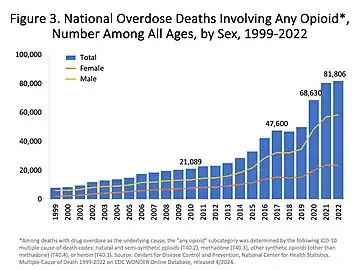 US yearly deaths from all opioid drugs. Included in this number are opioid analgesics, along with heroin and illicit synthetic opioids.