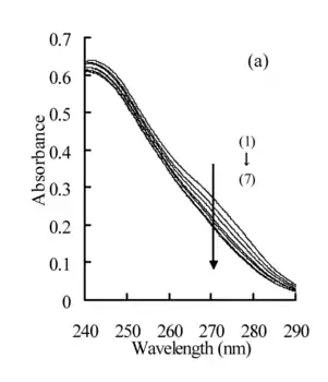 UV-vis spectroscopy of Dexamethasone