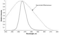 Chart comparing E. coli UV sensitivity to UV LED at 265&nbsp;nm
