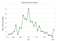 Beni between 23 July 2018 and 28 January 2019