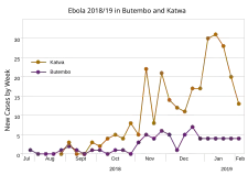 Katwa (orange) and Butembo (purple) between 23 July 2018 and 4 February 2019