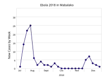 Mabalako between 16 July and 31 December 2018