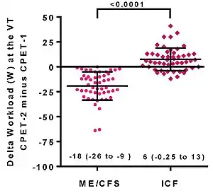 A scatterplot with fifty datapoints. They show that people with ME/CFS score worse in work rate at ventilatory threshold than those with unexplained chronic fatigue on the second day of a 2-day exercise test.