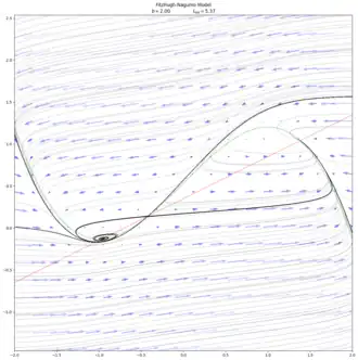 When 
  
    
      
        b
        =
        2.0
      
    
    {\displaystyle b=2.0}
  
, a homoclinic bifurcation event occurs around 
  
    
      
        
          I
          
            e
            x
            t
          
        
        =
        5.393
      
    
    {\displaystyle I_{ext}=5.393}
  
. Before the bifurcation, the stable manifold converges to the sink, and the unstable manifold escapes to infinity. After the event, the stable manifold converges to the sink on the right, and the unstable manifold converges to a limit cycle around the left spiral point.