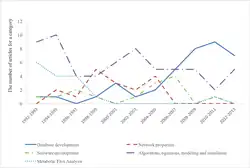 Shows trends in systems biology research. From 1992 to 2013 database development articles increased. Articles about algorithms have fluctuated but remained fairly steady. Network properties articles and software development articles have remained low but experienced an increased about halfway through the time period 1992-2013. The articles on metabolic flux analysis decreased from 1992 to 2013. In 1992 algorithms, equations, modeling and simulation articles were most cited. In 2012 the most cited were database development articles.