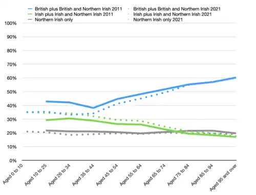 National Identity in 2011 and 2021, by same age cohort. For example, those in the 16-24 age group in 2011 are compared to the 26-34 age group in 2021