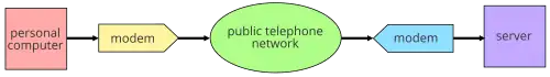Diagram of computer communication from a personal computer to a server using modems and the public telephone network