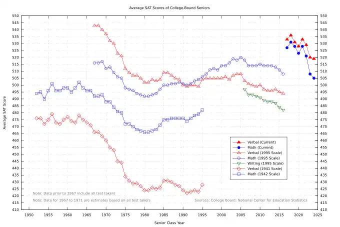 Historical average SAT scores of college-bound seniors.