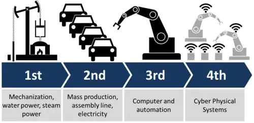 Illustration of Industry 4.0, showing the four "industrial revolutions" with a brief English description.