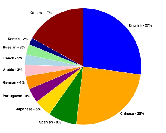 Internet users by language