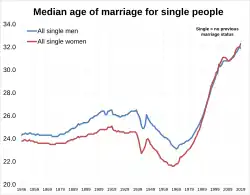 Median age of marriage for people of no previous marriage status
