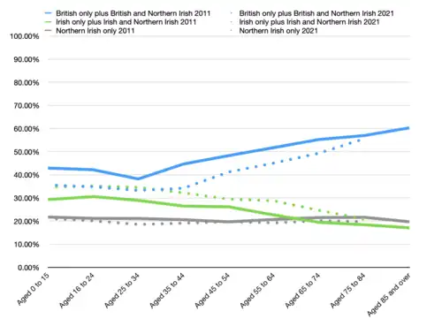 National identity by age in 2011 (solid line) and 2021 (dotted line) showing a narrowing in the gap from 2011