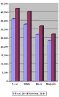 Median personal income by race (Hispanics, including people from all racial categories, is not disjoint)