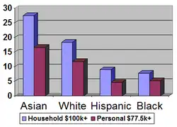 Proportion of all households with six-figure incomes, and individuals with incomes in the top 10% (exceeding $77,500)