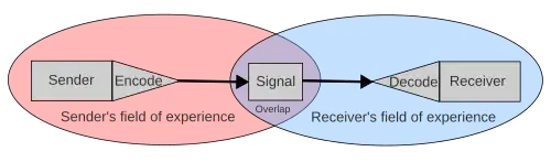 Diagram of the fields of experience in Schramm's model of communication