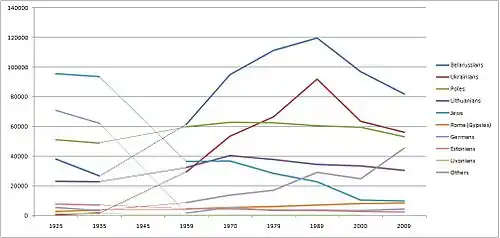 Number of smaller ethnic minorities 1925-2009