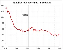 Stillbirth rate in Scotland over time