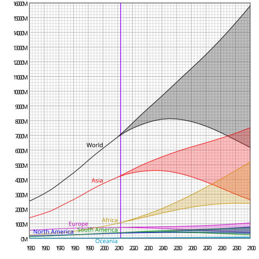 Estimated (to 2011) and projected (from 2012) populations of the world and its inhabited continents. The shaded regions correspond to range of projections by the United Nations Department of Economic and Social Affairs..mw-parser-output cite.citation{font-style:inherit;word-wrap:break-word}.mw-parser-output .citation q{quotes:"\"""\"""'""'"}.mw-parser-output .citation:target{background-color:rgba(0,127,255,0.133)}.mw-parser-output .id-lock-free.id-lock-free a{background:url("//upload.wikimedia.org/wikipedia/commons/6/65/Lock-green.svg")right 0.1em center/9px no-repeat}.mw-parser-output .id-lock-limited.id-lock-limited a,.mw-parser-output .id-lock-registration.id-lock-registration a{background:url("//upload.wikimedia.org/wikipedia/commons/d/d6/Lock-gray-alt-2.svg")right 0.1em center/9px no-repeat}.mw-parser-output .id-lock-subscription.id-lock-subscription a{background:url("//upload.wikimedia.org/wikipedia/commons/a/aa/Lock-red-alt-2.svg")right 0.1em center/9px no-repeat}.mw-parser-output .cs1-ws-icon a{background:url("//upload.wikimedia.org/wikipedia/commons/4/4c/Wikisource-logo.svg")right 0.1em center/12px no-repeat}body:not(.skin-timeless):not(.skin-minerva) .mw-parser-output .id-lock-free a,body:not(.skin-timeless):not(.skin-minerva) .mw-parser-output .id-lock-limited a,body:not(.skin-timeless):not(.skin-minerva) .mw-parser-output .id-lock-registration a,body:not(.skin-timeless):not(.skin-minerva) .mw-parser-output .id-lock-subscription a,body:not(.skin-timeless):not(.skin-minerva) .mw-parser-output .cs1-ws-icon a{background-size:contain;padding:0 1em 0 0}.mw-parser-output .cs1-code{color:inherit;background:inherit;border:none;padding:inherit}.mw-parser-output .cs1-hidden-error{display:none;color:var(--color-error,#d33)}.mw-parser-output .cs1-visible-error{color:var(--color-error,#d33)}.mw-parser-output .cs1-maint{display:none;color:#085;margin-left:0.3em}.mw-parser-output .cs1-kern-left{padding-left:0.2em}.mw-parser-output .cs1-kern-right{padding-right:0.2em}.mw-parser-output .citation .mw-selflink{font-weight:inherit}@media screen{.mw-parser-output .cs1-format{font-size:95%}html.skin-theme-clientpref-night .mw-parser-output .cs1-maint{color:#18911f}}@media screen and (prefers-color-scheme:dark){html.skin-theme-clientpref-os .mw-parser-output .cs1-maint{color:#18911f}}"World Population Prospects, the 2010 Revision". Archived from the original on 1 July 2014. Retrieved 7 November 2011.