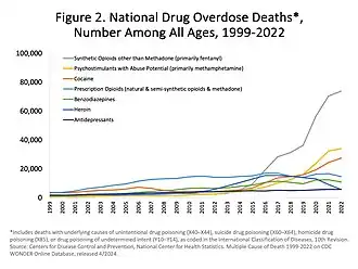 U.S. yearly overdose deaths, and the drugs involved
