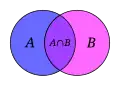 Venn diagram of set intersection