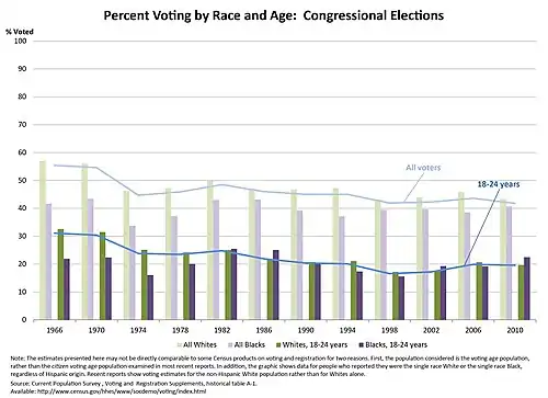 Congressional voting trends by race and age in the United States, 1966-2010. Youth 18-24 vote at a twenty percent lower rate than the overall population.