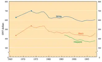 Comparison of weekly earnings by race, 1965-1995.