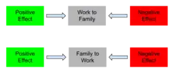 Bi-directional relationship of Work-to-Family and Family-to-Work