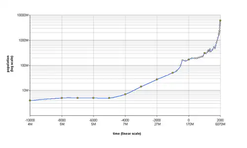 Estimated world population figures, 10,000&nbsp;BC – AD 2000 (in log y scale)