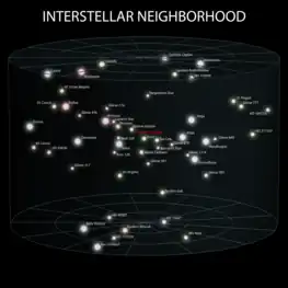 Voisinage interstellaire, avec système de coordonnées
