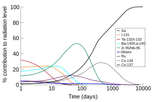 Graph of percentage of the radioactive output by each nuclide that form after a nuclear fallout vs logarithm of time after the incident. In curves of various colors, the predominant source of radiation are depicted in order: Te-132/I-132 for the first five or so days; I-131 for the next five; Ba-140/La-140 briefly; Zr-95/Nb-95 from day 10 until about day 200; and finally Cs-137. Other nuclides producing radioactivity, but not peaking as a major component are Ru, peaking at about 50 days, and Cs-134 at around 600 days.