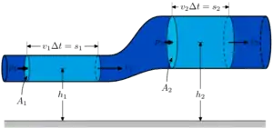 La o gâtuire a secţiunii transversale a curentului, are loc un proces de accelerare cursului curentului