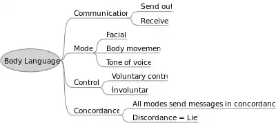 Un studiu al limbajului corpului