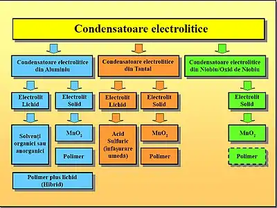 În funcție de natura metalului folosit ca anod și a electrolitului, există o mare varietate de condensatoare electrolitice