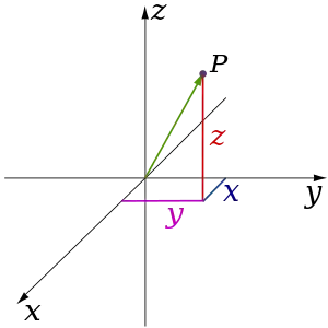 Coordonate carteziene