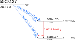 A graph showing the energetics of caesium-137 (nuclear spin: I=7/2+, half-life of about 30 years) decay. With a 94.6% probability, it decays by a 512 keV beta emission into barium-137m (I=11/2-, t=2.55min); this further decays by a 662 keV gamma emission with an 85.1% probability into barium-137 (I=3/2+). Alternatively, caesium-137 may decay directly into barium-137 by a 0.4% probability beta emission.