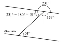 Drumul razei de lumina in formarea curcubeului dublu.