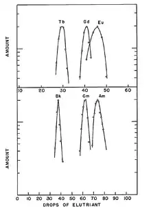 Graphs showing similar elution curves (metal amount vs drops) for (top vs bottom) Tb vs Bk, Gd vs Cm, Eu vs Am