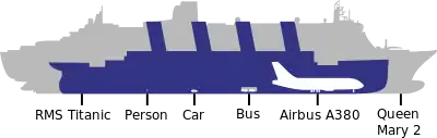 diagramă a mărimii Titanicului prin comparație cu Queen Mary 2, mai mare, și cu avioane și vehicule mai mici