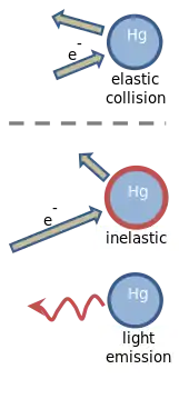 Desen cu trei cercuri, fiecare cu o etichetă „Hg” înăuntru. Cercul de sus este etichetate „coliziune elastică”. El este lângă două săgeți de lungime egală, una spre cerc, cealaltă în direcție opusă. Cercul din mijloc este etichetat „coliziune inelastică” și are o săgeată mai lungă îndreptată spre el, cu una mai scurtă în sens invers. Cercul de jos este etichetat „emisie de lumină” și se află lângă o săgeată spiralată îndreptată în direcție opusă cercului.