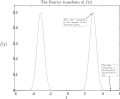 Fourier transform with 3 and 5 hertz labeled.