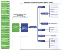 Structura administrativă și organizațională a Greenpeace