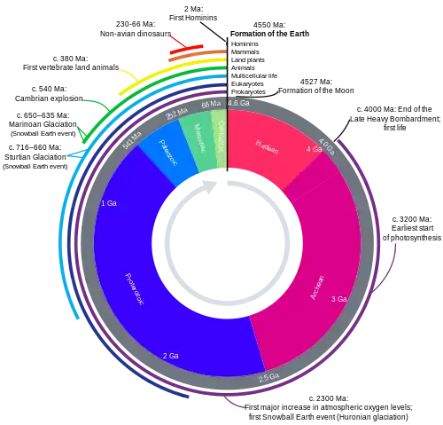 Earth's history with time-spans of the eons to scale