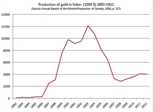 Producția de aur în Yukon în preajma goanei după aur din Klondike. 1896-1903: Creștere după descoperirea de pe Klondike. 1903-1907: se vând titlurile de exploatare; metodele pe scară mare devin predominante.