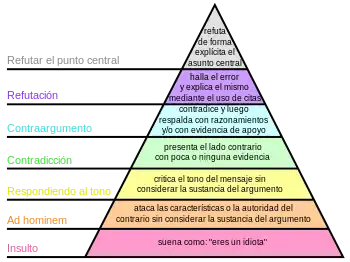 Ierarhia de dezacord de Graham