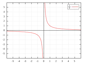  Graficul indică reprezentarea diagramei ale limitelor care se apropie de infinit